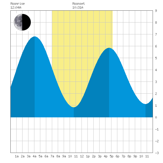 Oyster Bay Harbor tide chart for Friday, February 2, 2024