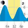 Oyster Bay Harbor tide chart for Friday, February 2, 2024