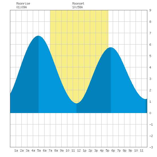 Oyster Bay Harbor tide chart for Saturday, February 3, 2024