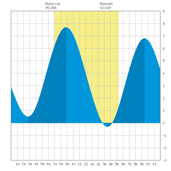 Oyster Bay Harbor tide chart for Wednesday, February 7, 2024