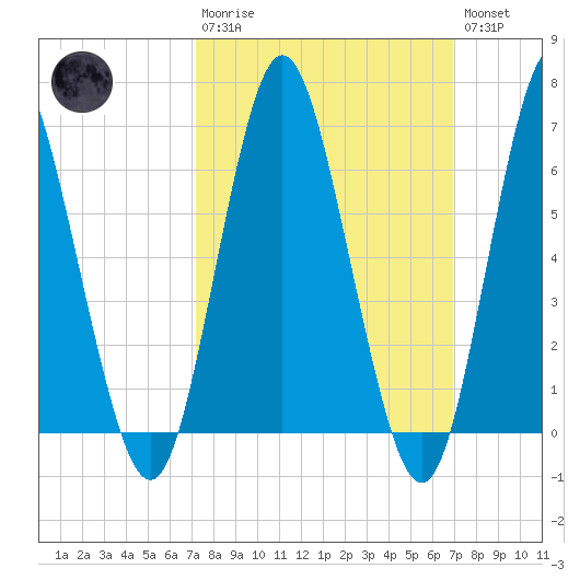 Oyster Bay Harbor tide chart for Sunday, March 10, 2024