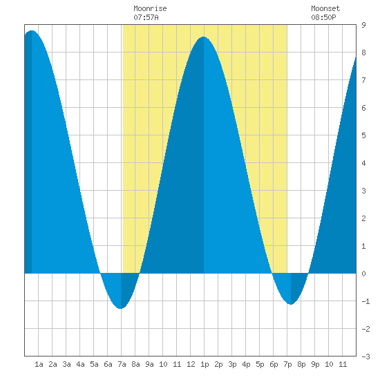 Oyster Bay Harbor tide chart for Monday, March 11, 2024