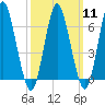 Oyster Bay Harbor tide chart for Monday, March 11, 2024