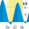 Oyster Bay Harbor tide chart for Wednesday, March 13, 2024