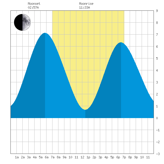 Oyster Bay Harbor tide chart for Sunday, March 17, 2024
