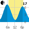 Oyster Bay Harbor tide chart for Sunday, March 17, 2024
