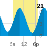 Oyster Bay Harbor tide chart for Thursday, March 21, 2024