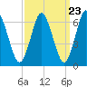 Oyster Bay Harbor tide chart for Saturday, March 23, 2024