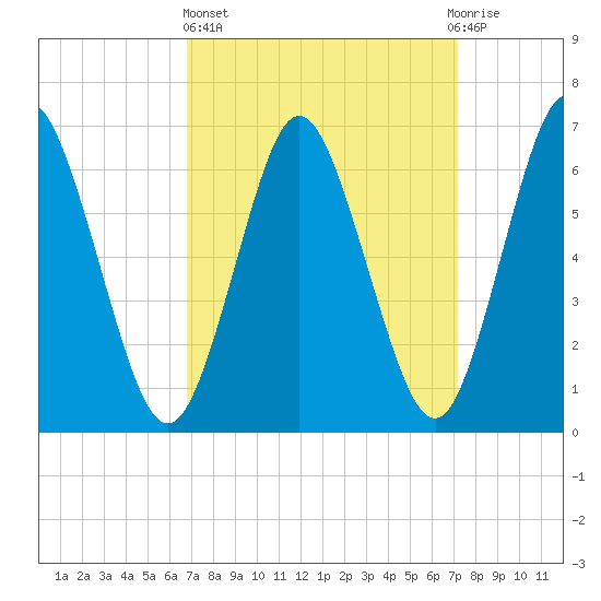 Oyster Bay Harbor tide chart for Sunday, March 24, 2024