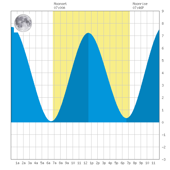 Oyster Bay Harbor tide chart for Monday, March 25, 2024