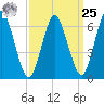Oyster Bay Harbor tide chart for Monday, March 25, 2024