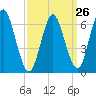 Oyster Bay Harbor tide chart for Tuesday, March 26, 2024