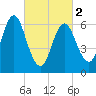 Oyster Bay Harbor tide chart for Saturday, March 2, 2024