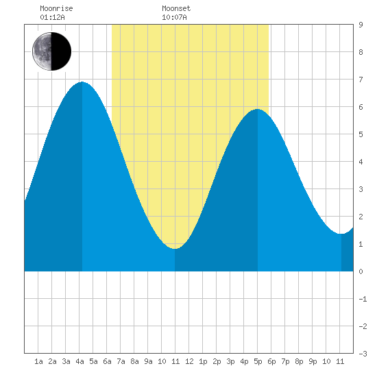 Oyster Bay Harbor tide chart for Sunday, March 3, 2024
