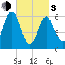 Oyster Bay Harbor tide chart for Sunday, March 3, 2024