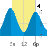 Oyster Bay Harbor tide chart for Monday, March 4, 2024