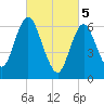 Oyster Bay Harbor tide chart for Tuesday, March 5, 2024