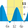 Oyster Bay Harbor tide chart for Thursday, April 11, 2024