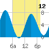 Oyster Bay Harbor tide chart for Friday, April 12, 2024