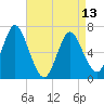Oyster Bay Harbor tide chart for Saturday, April 13, 2024