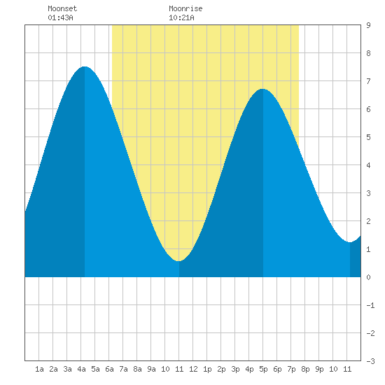 Oyster Bay Harbor tide chart for Sunday, April 14, 2024