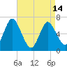 Oyster Bay Harbor tide chart for Sunday, April 14, 2024