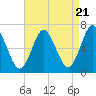 Oyster Bay Harbor tide chart for Sunday, April 21, 2024