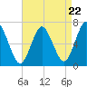 Oyster Bay Harbor tide chart for Monday, April 22, 2024