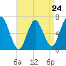 Oyster Bay Harbor tide chart for Wednesday, April 24, 2024