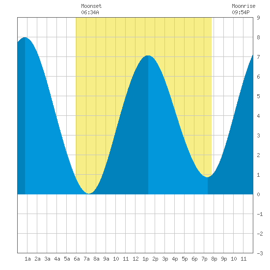 Oyster Bay Harbor tide chart for Thursday, April 25, 2024