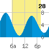Oyster Bay Harbor tide chart for Sunday, April 28, 2024