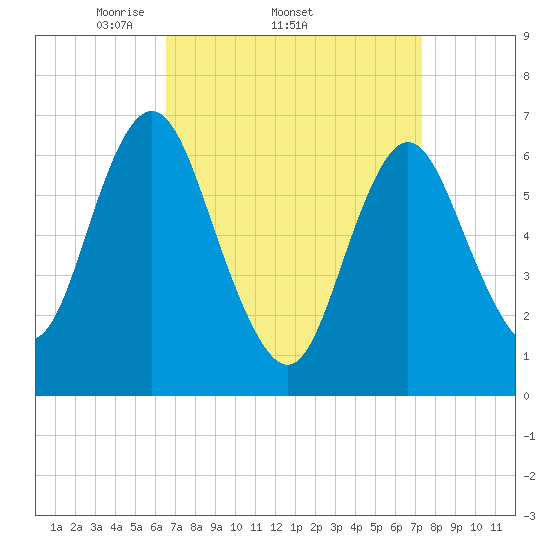Oyster Bay Harbor tide chart for Tuesday, April 2, 2024