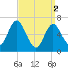 Oyster Bay Harbor tide chart for Tuesday, April 2, 2024