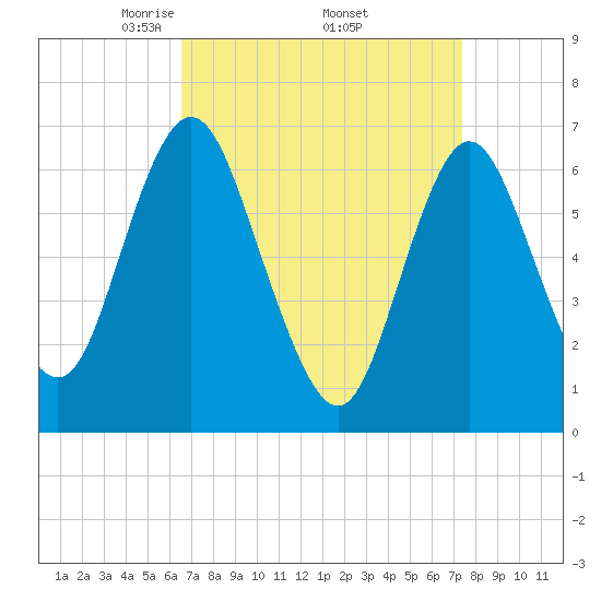 Oyster Bay Harbor tide chart for Wednesday, April 3, 2024