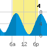 Oyster Bay Harbor tide chart for Thursday, April 4, 2024