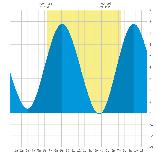 Oyster Bay Harbor tide chart for Friday, April 5, 2024