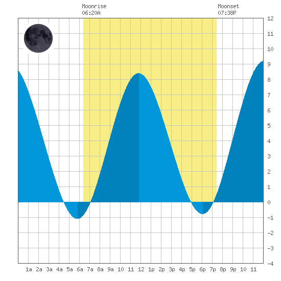 Oyster Bay Harbor tide chart for Monday, April 8, 2024