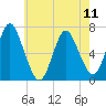 Oyster Bay Harbor tide chart for Saturday, May 11, 2024
