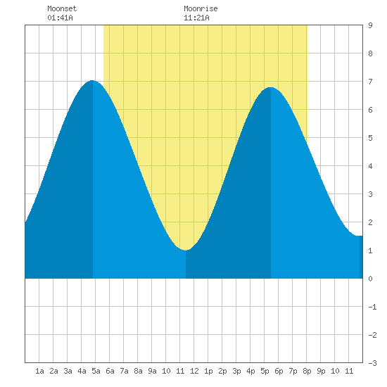 Oyster Bay Harbor tide chart for Tuesday, May 14, 2024