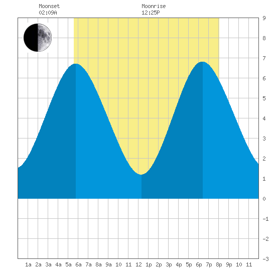 Oyster Bay Harbor tide chart for Wednesday, May 15, 2024