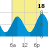 Oyster Bay Harbor tide chart for Saturday, May 18, 2024
