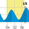 Oyster Bay Harbor tide chart for Sunday, May 19, 2024