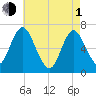 Oyster Bay Harbor tide chart for Wednesday, May 1, 2024