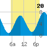 Oyster Bay Harbor tide chart for Monday, May 20, 2024