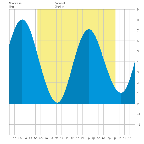 Oyster Bay Harbor tide chart for Monday, May 27, 2024