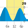 Oyster Bay Harbor tide chart for Wednesday, May 29, 2024