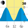 Oyster Bay Harbor tide chart for Thursday, May 30, 2024