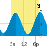 Oyster Bay Harbor tide chart for Friday, May 3, 2024