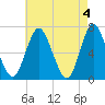 Oyster Bay Harbor tide chart for Saturday, May 4, 2024
