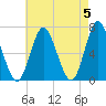 Oyster Bay Harbor tide chart for Sunday, May 5, 2024